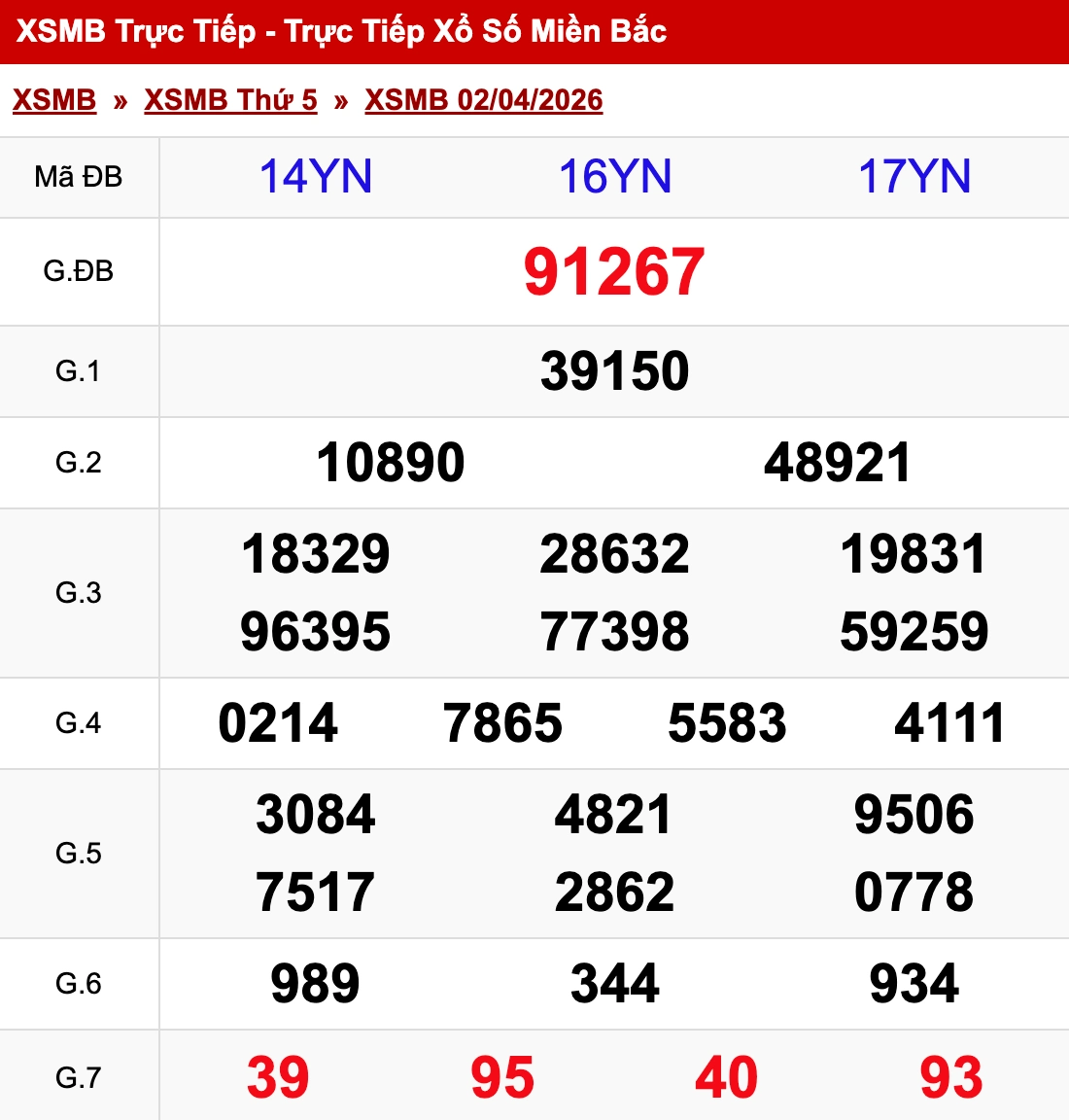 Nhìn lại kết quả XSMB ngày 02/04/2026
